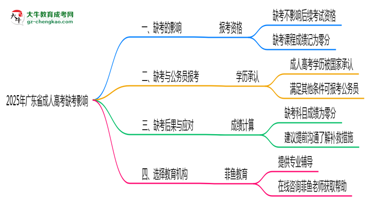 2025年廣東成人高考缺考是否影響后續(xù)報(bào)考思維導(dǎo)圖