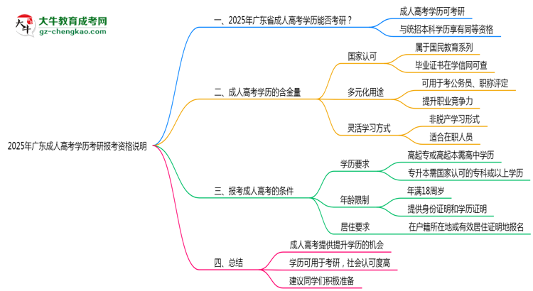 2025年廣東成人高考學(xué)歷考研報考資格說明思維導(dǎo)圖