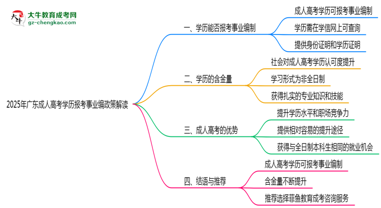 2025年廣東成人高考學(xué)歷報(bào)考事業(yè)編政策解讀思維導(dǎo)圖