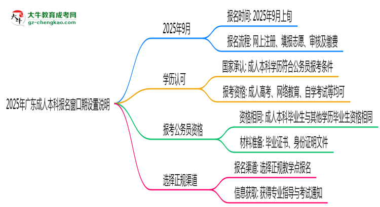2025年廣東成人本科報(bào)名窗口期設(shè)置說明思維導(dǎo)圖