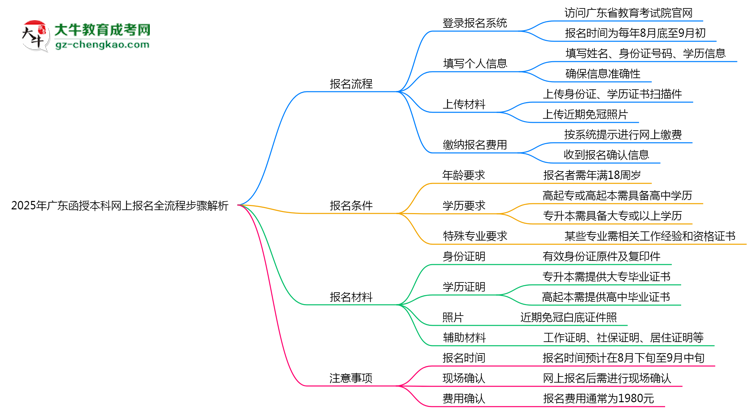 2025年廣東函授本科網(wǎng)上報(bào)名全流程步驟解析思維導(dǎo)圖