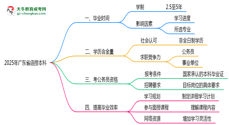 2025年廣東函授本科最快畢業(yè)拿證時(shí)間預(yù)測(cè)思維導(dǎo)圖