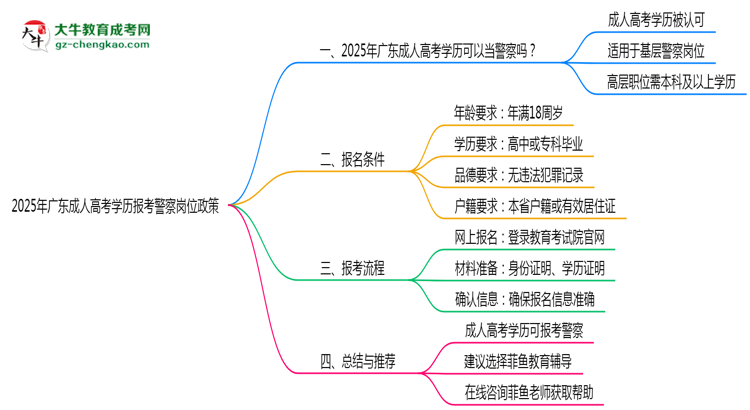2025年廣東成人高考學(xué)歷報(bào)考警察崗位政策思維導(dǎo)圖