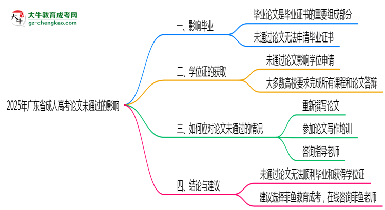 2025年廣東成人高考論文未通過是否影響畢業(yè)思維導(dǎo)圖