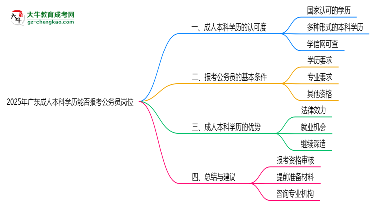 2025年廣東成人本科學(xué)歷能否報(bào)考公務(wù)員崗位思維導(dǎo)圖