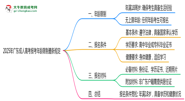 2025年廣東成人高考報(bào)考年齡限制最新規(guī)定思維導(dǎo)圖