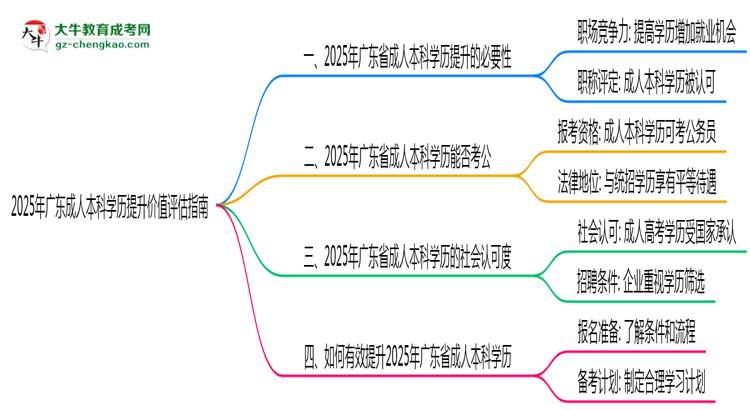 2025年廣東成人本科學(xué)歷提升價值評估指南思維導(dǎo)圖