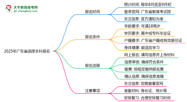 2025年廣東函授本科報名起止時間正式公布思維導圖