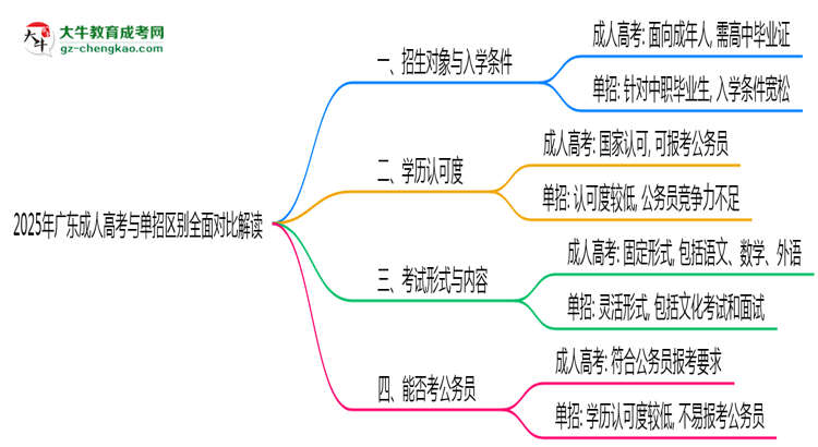 2025年廣東成人高考與單招區(qū)別全面對比解讀思維導(dǎo)圖