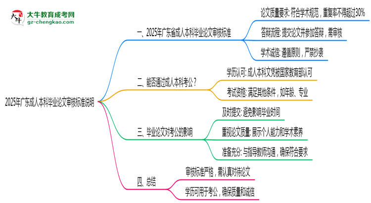 2025年廣東成人本科畢業(yè)論文審核標(biāo)準(zhǔn)說(shuō)明思維導(dǎo)圖