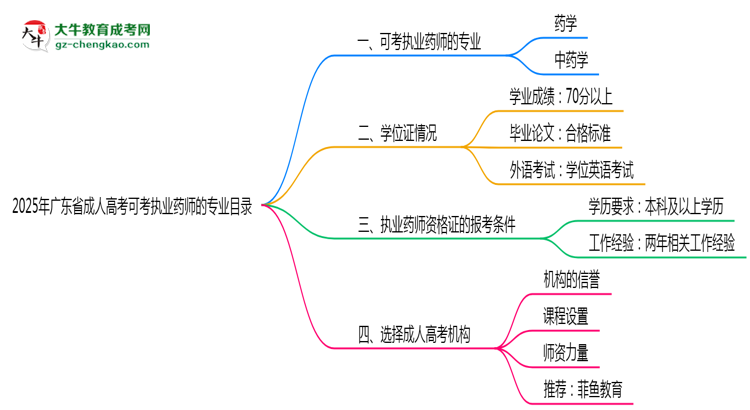 2025年廣東成人高考可考執(zhí)業(yè)藥師的專業(yè)目錄思維導(dǎo)圖