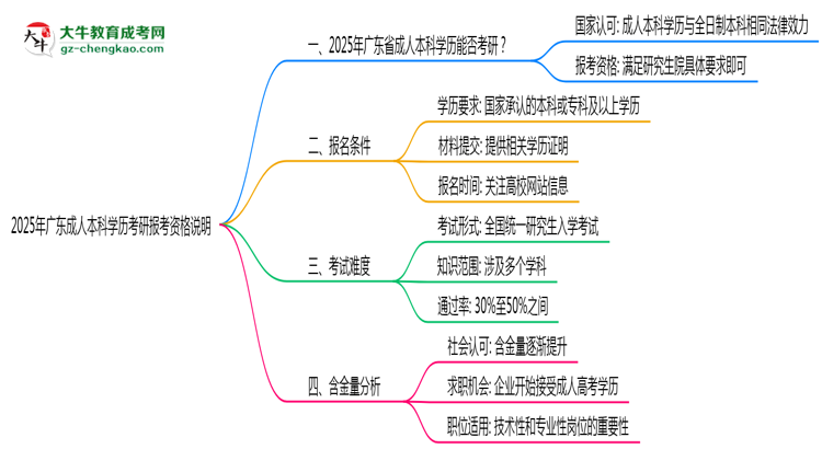2025年廣東成人本科學(xué)歷考研報(bào)考資格說(shuō)明思維導(dǎo)圖