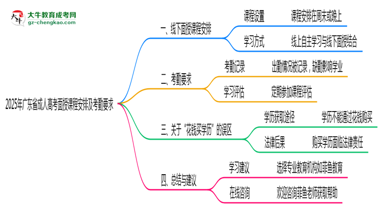 2025年廣東成人高考面授課程安排及考勤要求說明思維導圖