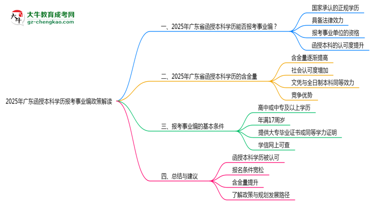 2025年廣東函授本科學歷報考事業(yè)編政策解讀思維導圖