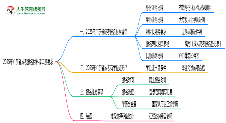 2025年廣東成考報名材料清單及要求思維導(dǎo)圖