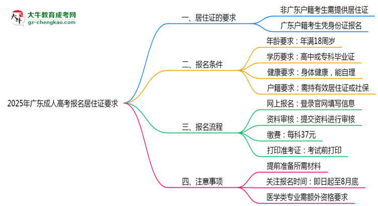 2025年廣東成人高考報(bào)名居住證要求最新政策思維導(dǎo)圖