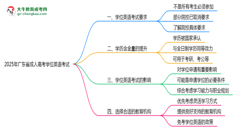 2025年廣東成人高考學(xué)位英語(yǔ)考試是否必須參加思維導(dǎo)圖
