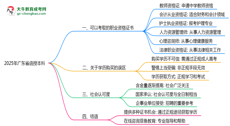 2025年廣東函授本科學(xué)歷可考職業(yè)資格證書(shū)思維導(dǎo)圖