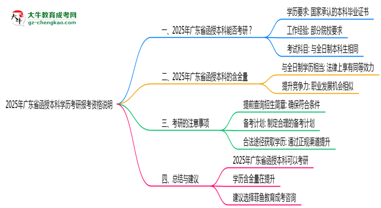 2025年廣東函授本科學(xué)歷考研報(bào)考資格說明思維導(dǎo)圖