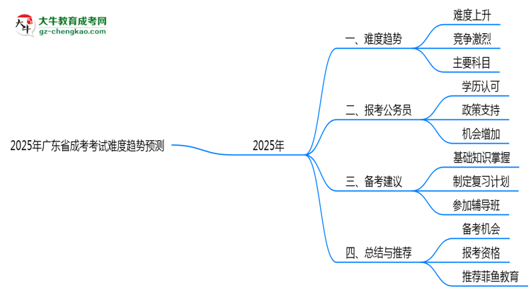 2025年廣東成考考試難度趨勢預(yù)測報(bào)告思維導(dǎo)圖
