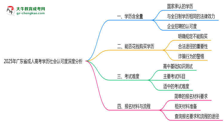 2025年廣東成人高考學(xué)歷社會認(rèn)可度深度分析思維導(dǎo)圖