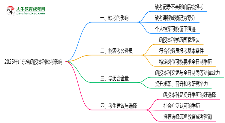 2025年廣東函授本科缺考是否影響后續(xù)報考思維導(dǎo)圖