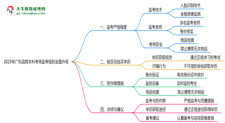 2025年廣東函授本科考場監(jiān)考規(guī)則全面升級思維導(dǎo)圖