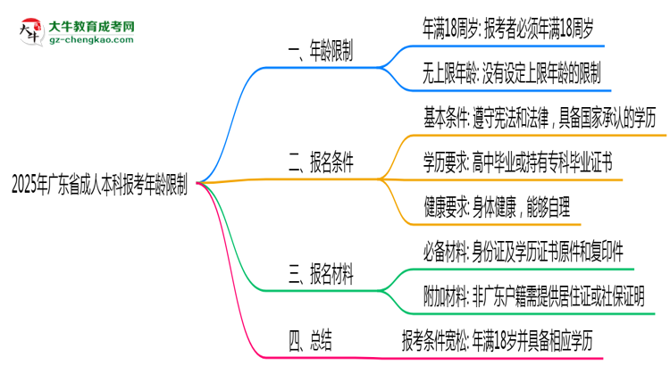 2025年廣東成人本科報考年齡限制最新規(guī)定思維導(dǎo)圖