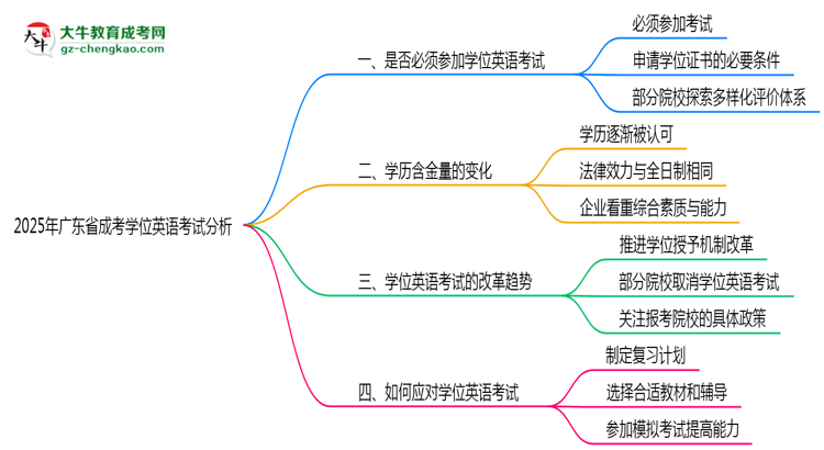 2025年廣東成考學(xué)位英語考試是否必須參加思維導(dǎo)圖