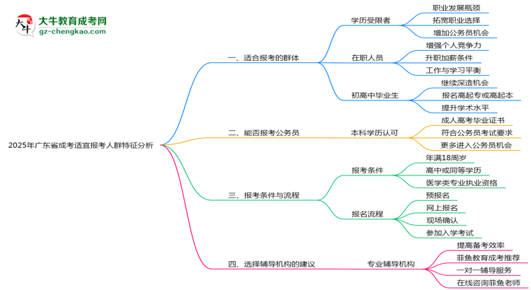 2025年廣東成考適宜報考人群特征分析思維導圖