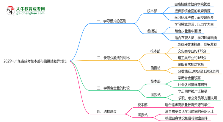 2025年廣東成考校本部與函授站差異對(duì)比說明思維導(dǎo)圖
