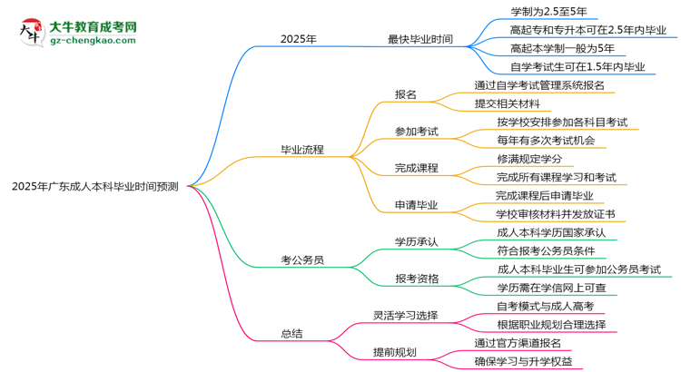 2025年廣東成人本科最快畢業(yè)拿證時(shí)間預(yù)測(cè)思維導(dǎo)圖
