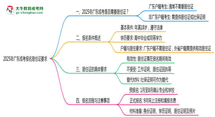 2025年廣東成考報名居住證要求最新政策思維導(dǎo)圖