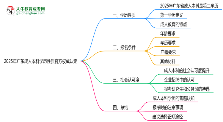 2025年廣東成人本科學歷性質(zhì)官方權(quán)威認定思維導圖