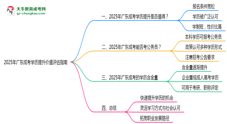 2025年廣東成考學歷提升價值評估指南思維導圖