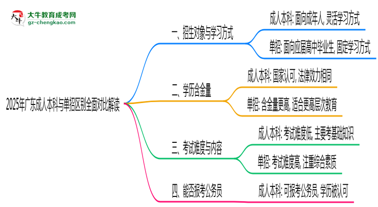 2025年廣東成人本科與單招區(qū)別全面對(duì)比解讀思維導(dǎo)圖