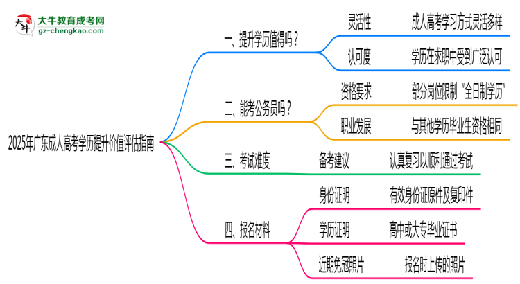 2025年廣東成人高考學歷提升價值評估指南思維導圖