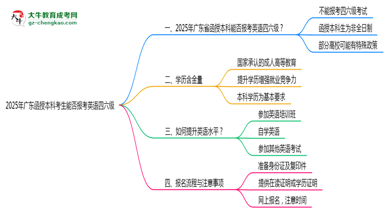 2025年廣東函授本科考生能否報(bào)考英語四六級思維導(dǎo)圖