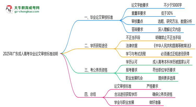 2025年廣東成人高考畢業(yè)論文審核標(biāo)準(zhǔn)說明思維導(dǎo)圖