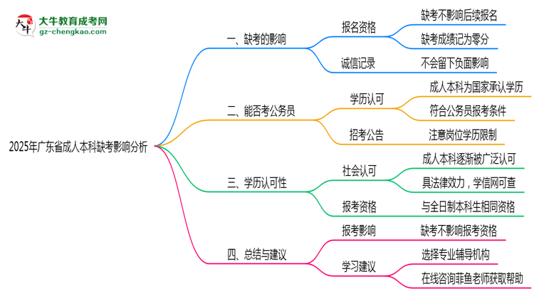 2025年廣東成人本科缺考是否影響后續(xù)報考思維導(dǎo)圖