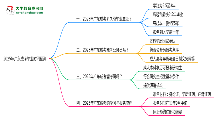 2025年廣東成考最快畢業(yè)拿證時(shí)間預(yù)測(cè)思維導(dǎo)圖