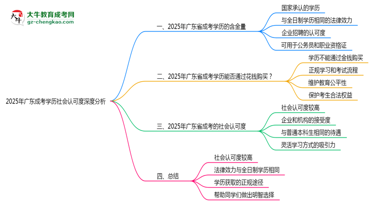 2025年廣東成考學(xué)歷社會(huì)認(rèn)可度深度分析思維導(dǎo)圖