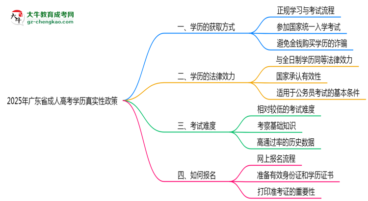 2025年廣東成人高考學(xué)歷真實性政策官方聲明思維導(dǎo)圖