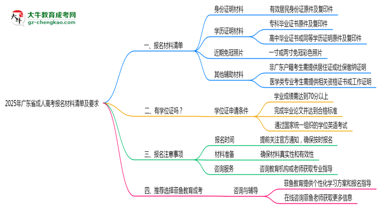 2025年廣東成人高考報名材料清單及要求思維導圖
