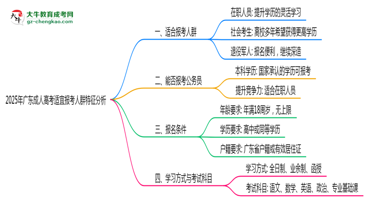 2025年廣東成人高考適宜報考人群特征分析思維導(dǎo)圖