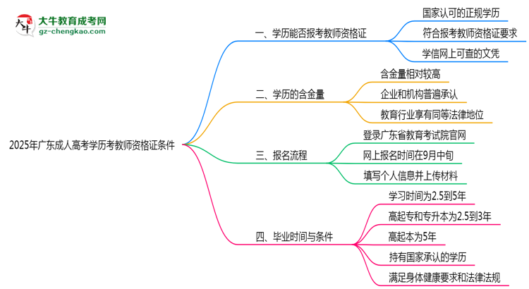 2025年廣東成人高考學(xué)歷考教師資格證條件思維導(dǎo)圖