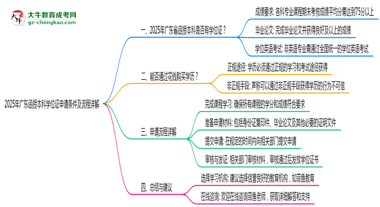 2025年廣東函授本科學(xué)位證申請(qǐng)條件及流程詳解思維導(dǎo)圖