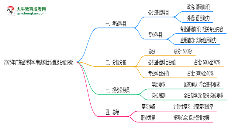 2025年廣東函授本科考試科目設(shè)置及分值說明思維導(dǎo)圖