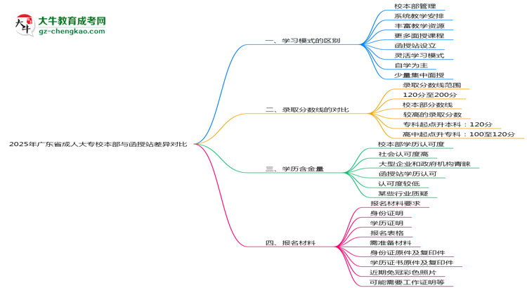 2025年廣東成人大專(zhuān)校本部與函授站差異對(duì)比說(shuō)明思維導(dǎo)圖