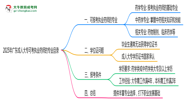 2025年廣東成人大??煽紙?zhí)業(yè)藥師的專業(yè)目錄思維導(dǎo)圖